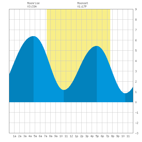 Johns Island tide chart for Sunday, March 23, 2025