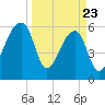 Johns Island tide chart for Sunday, March 23, 2025