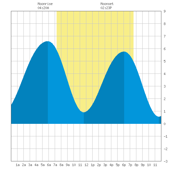 Johns Island tide chart for Monday, March 24, 2025