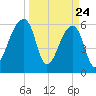 Johns Island tide chart for Monday, March 24, 2025