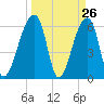 Johns Island tide chart for Wednesday, March 26, 2025