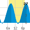 Johns Island tide chart for Thursday, March 27, 2025