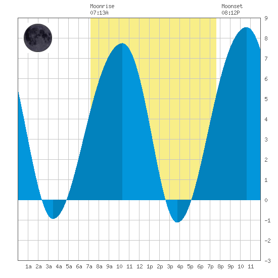Johns Island tide chart for Saturday, March 29, 2025
