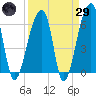 Johns Island tide chart for Saturday, March 29, 2025