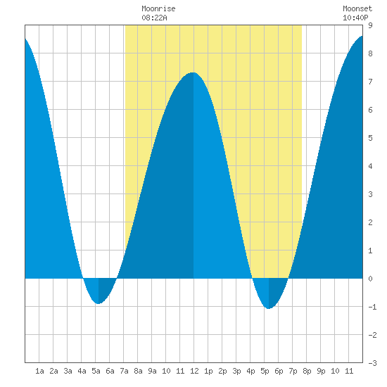 Johns Island tide chart for Monday, March 31, 2025