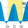 Johns Island tide chart for Monday, March 31, 2025