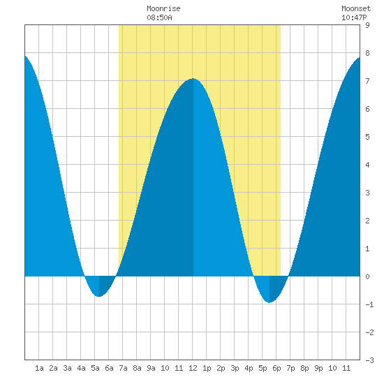 Johns Island tide chart for Monday, March 3, 2025