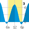 Johns Island tide chart for Monday, March 3, 2025