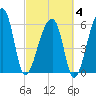 Johns Island tide chart for Tuesday, March 4, 2025