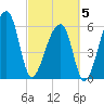 Johns Island tide chart for Wednesday, March 5, 2025