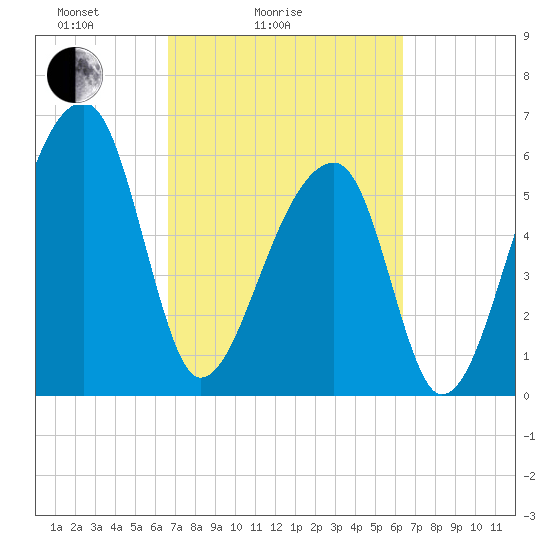 Johns Island tide chart for Thursday, March 6, 2025