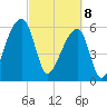 Johns Island tide chart for Saturday, March 8, 2025