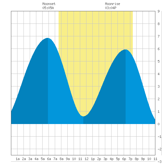 Johns Island tide chart for Sunday, March 9, 2025