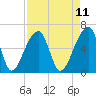 Johns Island tide chart for Friday, April 11, 2025