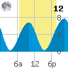 Johns Island tide chart for Saturday, April 12, 2025