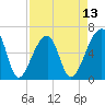 Johns Island tide chart for Sunday, April 13, 2025