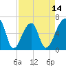 Johns Island tide chart for Monday, April 14, 2025