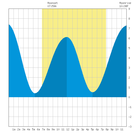 Johns Island tide chart for Tuesday, April 15, 2025