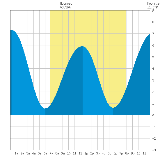 Johns Island tide chart for Wednesday, April 16, 2025