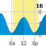 Johns Island tide chart for Wednesday, April 16, 2025