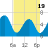Johns Island tide chart for Saturday, April 19, 2025