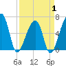 Johns Island tide chart for Tuesday, April 1, 2025