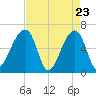 Johns Island tide chart for Wednesday, April 23, 2025