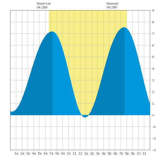 Johns Island tide chart for Thursday, April 24, 2025