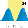 Johns Island tide chart for Thursday, April 24, 2025