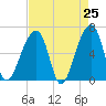 Johns Island tide chart for Friday, April 25, 2025