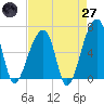 Johns Island tide chart for Sunday, April 27, 2025