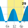 Johns Island tide chart for Tuesday, April 29, 2025