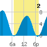 Johns Island tide chart for Wednesday, April 2, 2025