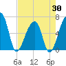 Johns Island tide chart for Wednesday, April 30, 2025