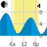 Johns Island tide chart for Friday, April 4, 2025
