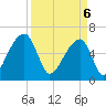 Johns Island tide chart for Sunday, April 6, 2025
