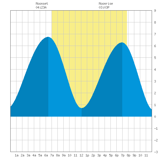 Johns Island tide chart for Monday, April 7, 2025