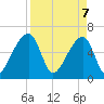 Johns Island tide chart for Monday, April 7, 2025