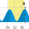 Johns Island tide chart for Wednesday, April 9, 2025
