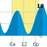 Johns Island tide chart for Saturday, May 10, 2025