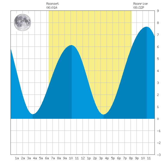 Johns Island tide chart for Monday, May 12, 2025