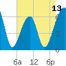 Johns Island tide chart for Tuesday, May 13, 2025