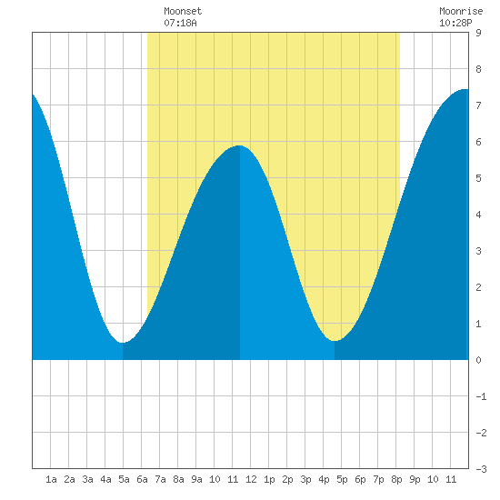 Johns Island tide chart for Wednesday, May 14, 2025