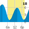Johns Island tide chart for Sunday, May 18, 2025
