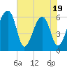 Johns Island tide chart for Monday, May 19, 2025