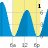 Johns Island tide chart for Thursday, May 1, 2025