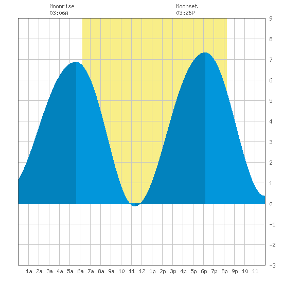 Johns Island tide chart for Thursday, May 22, 2025