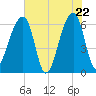 Johns Island tide chart for Thursday, May 22, 2025