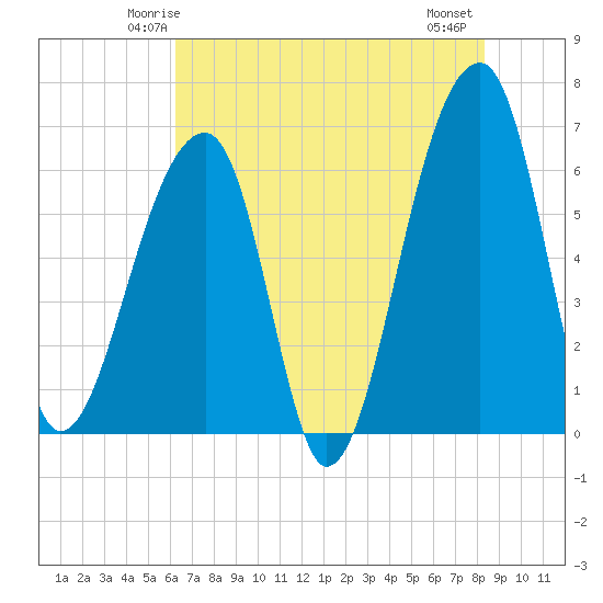 Johns Island tide chart for Saturday, May 24, 2025
