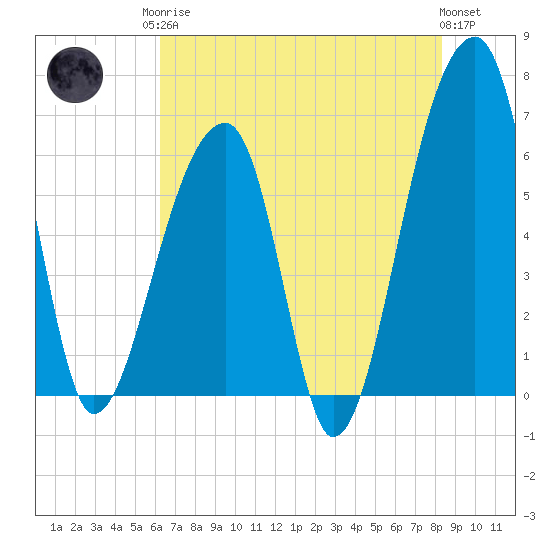 Johns Island tide chart for Monday, May 26, 2025